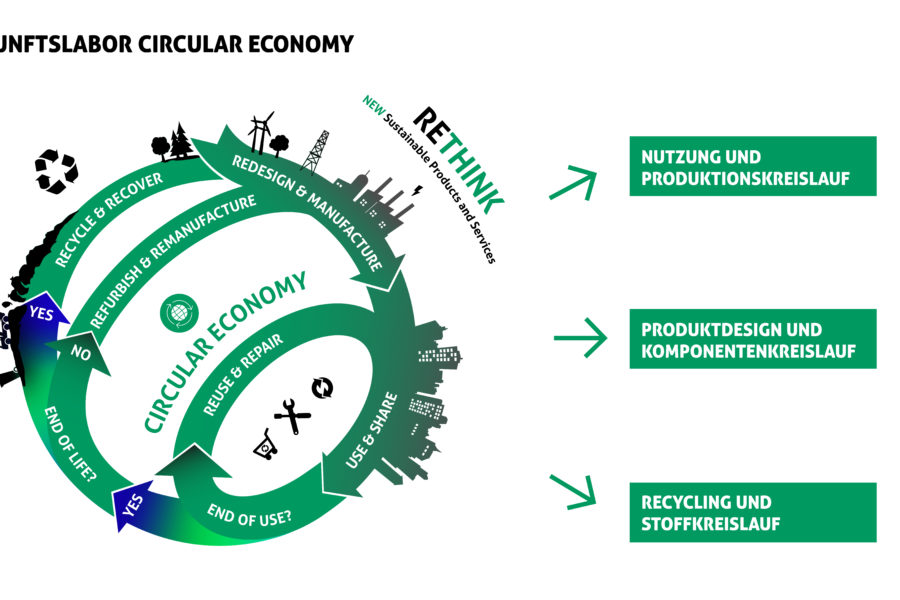 P735 23.188 Zukunftslabor Circular Economy_Grafik (2)-2